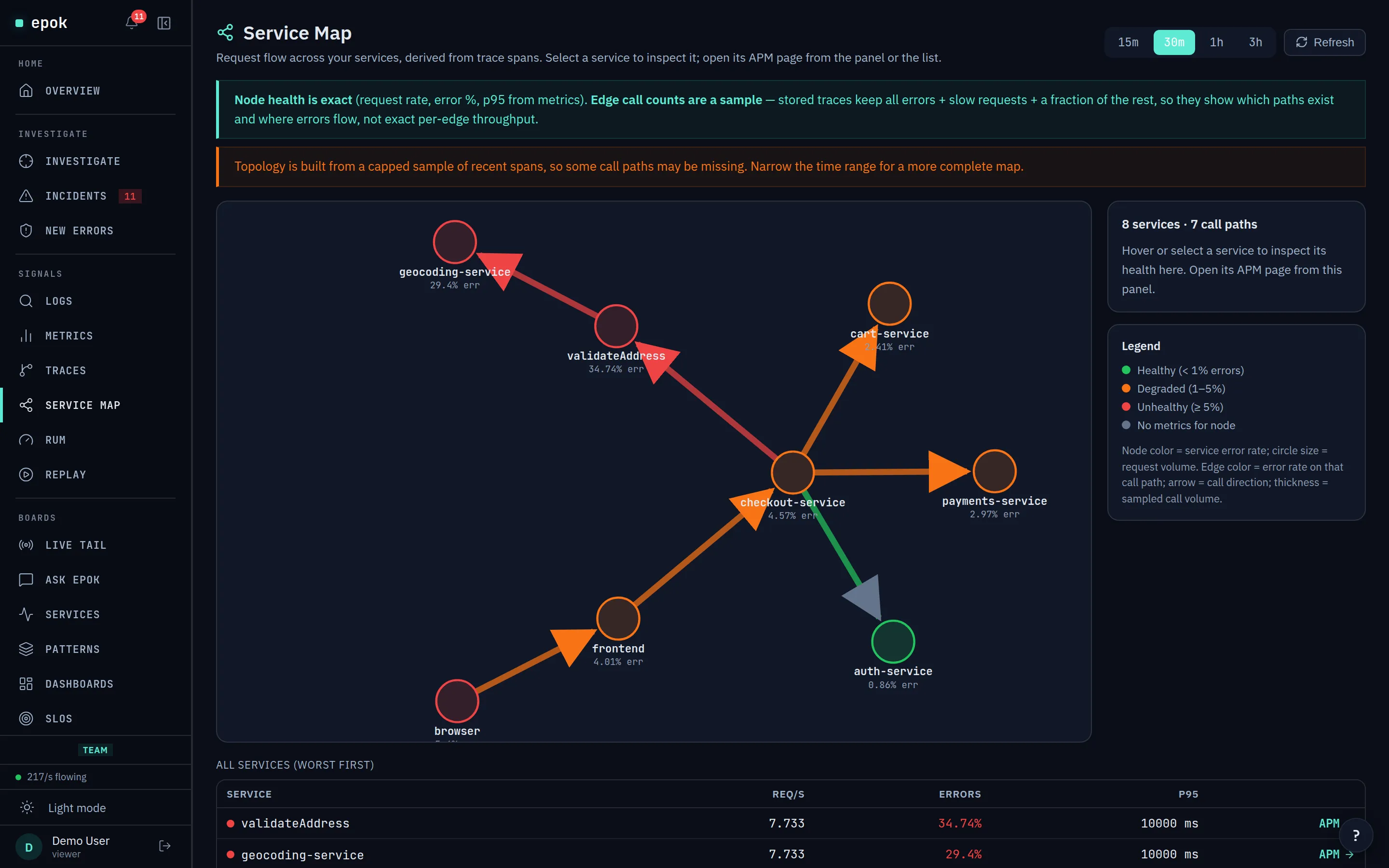 Epok service map: request flow between eight services derived from trace spans, coloured by error rate, with a worst-first service table, on synthetic demo data